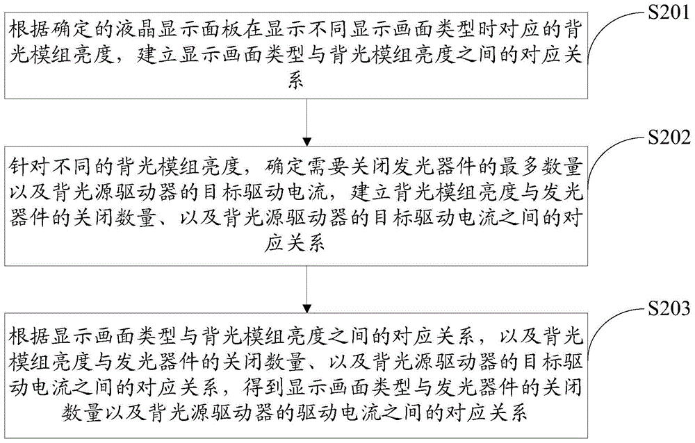 Method and related device for adjusting brightness of backlight module