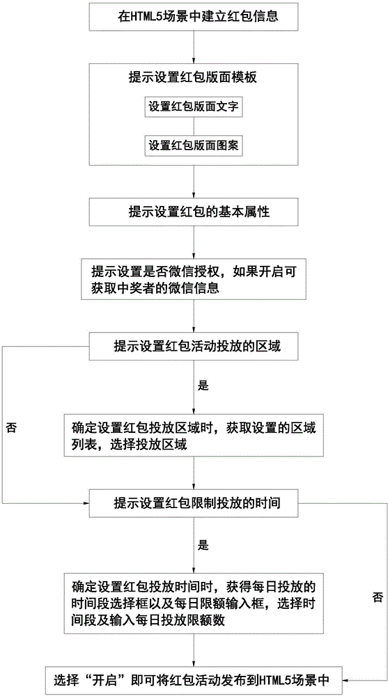 Red envelope interaction methods developed on basis of HTML5