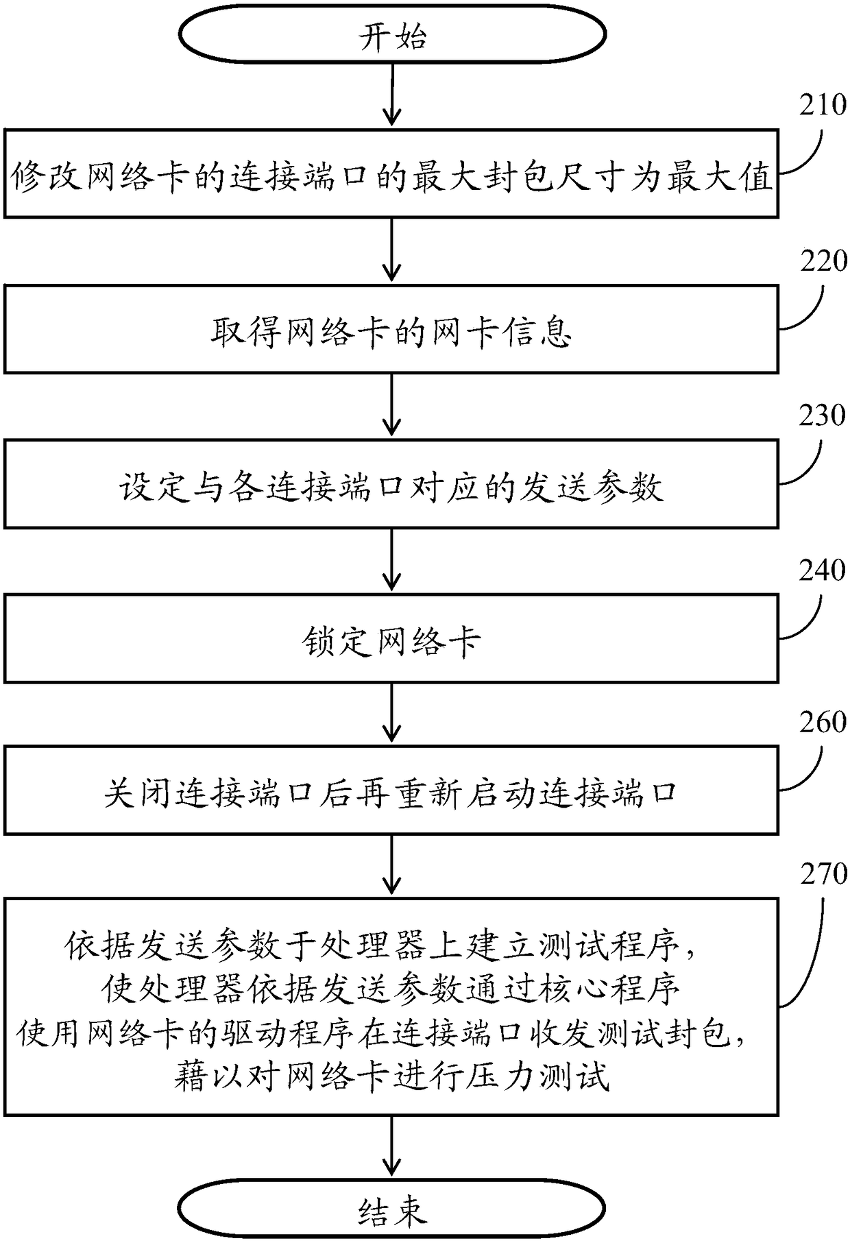 System and method for carrying out pressure testing on communication port through core program