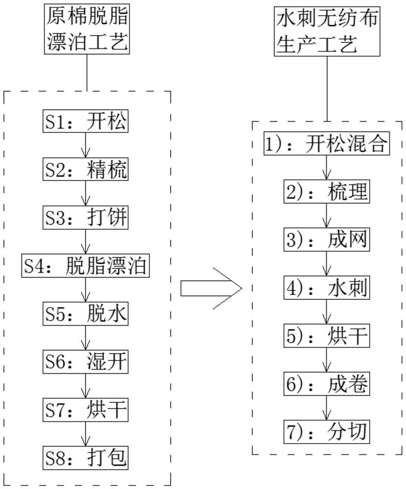 Production method of pre-degreasing-bleaching high-speed high-yield all-cotton spunlace non-woven fabric