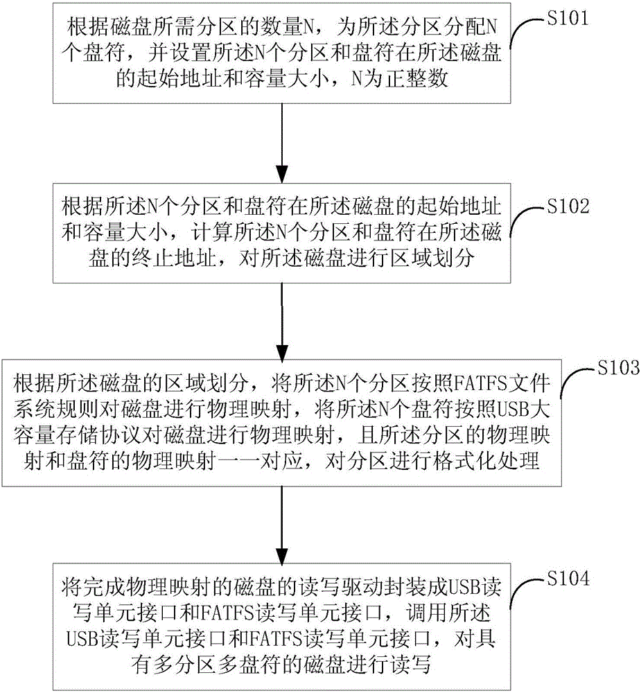 Method, system and device for achieving multiple partitions and multiple disk identifiers on basis of single disk