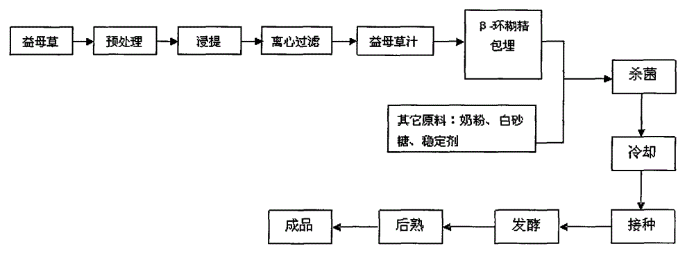 Herba leonuri health care yoghourt having menstruation-adjusting and blood-activating effects and production process thereof