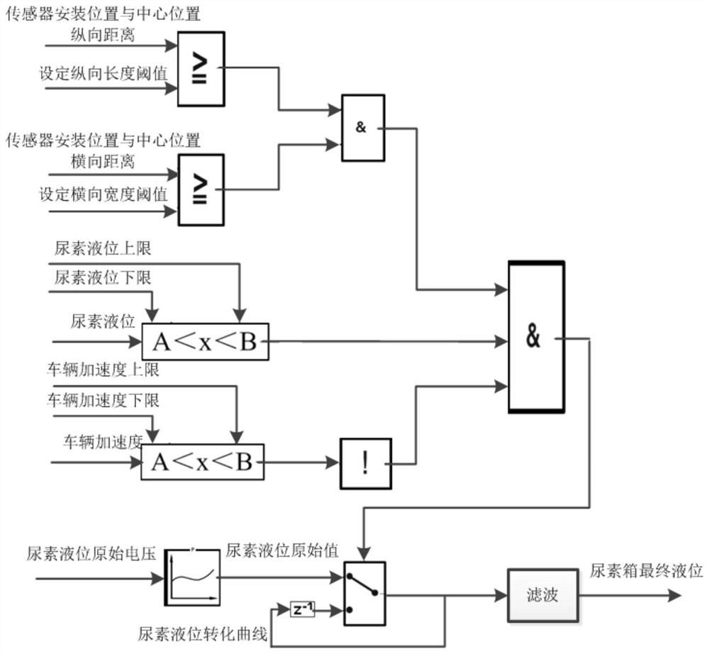 Urea liquid level detection method and device, storage medium and electronic equipment