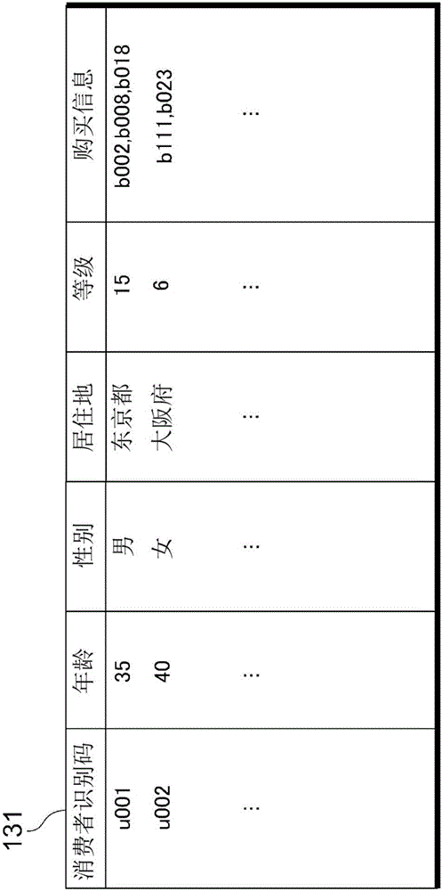 Purchase information utilization system, purchase information utilization method, and program