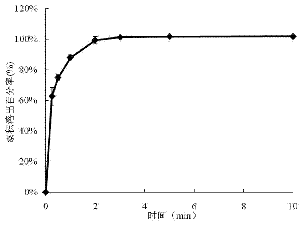 Loratadine film preparation