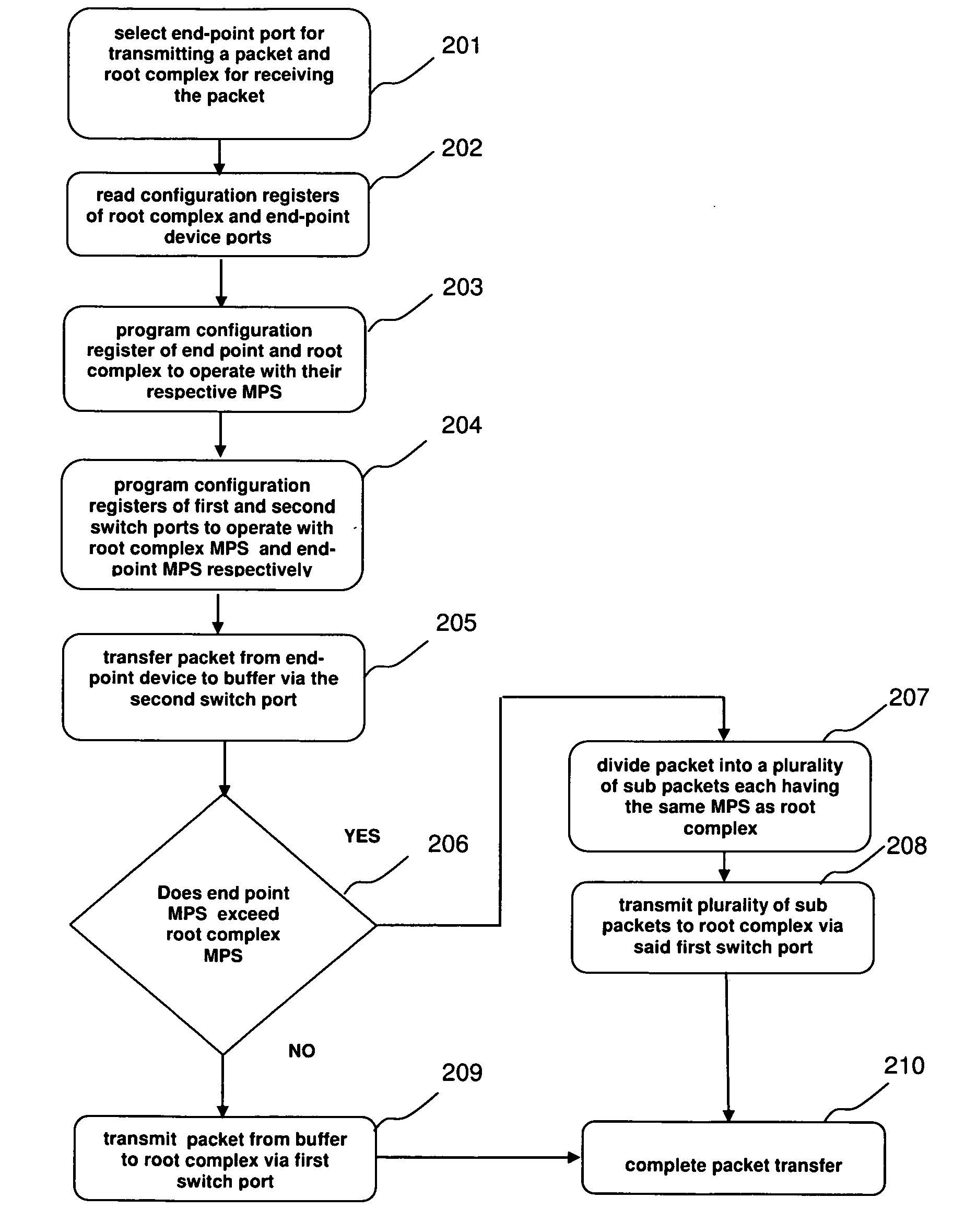 Method and system for transferring packets between devices connected to a PCI-Express bus