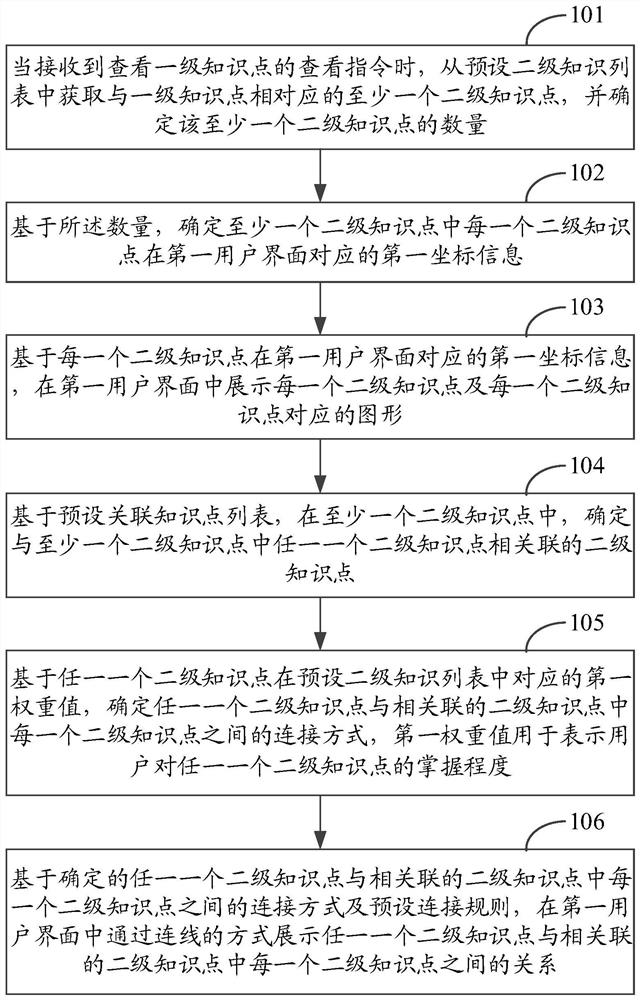 A method and device for displaying knowledge points