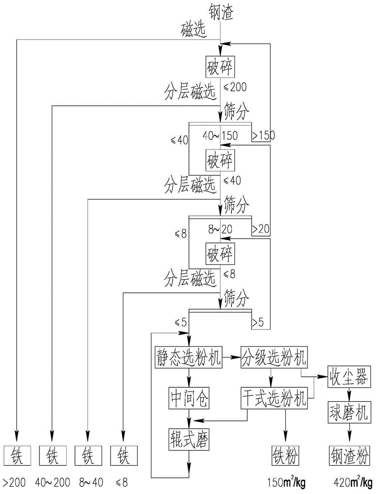 Method for efficiently recovering and reselecting steel slag