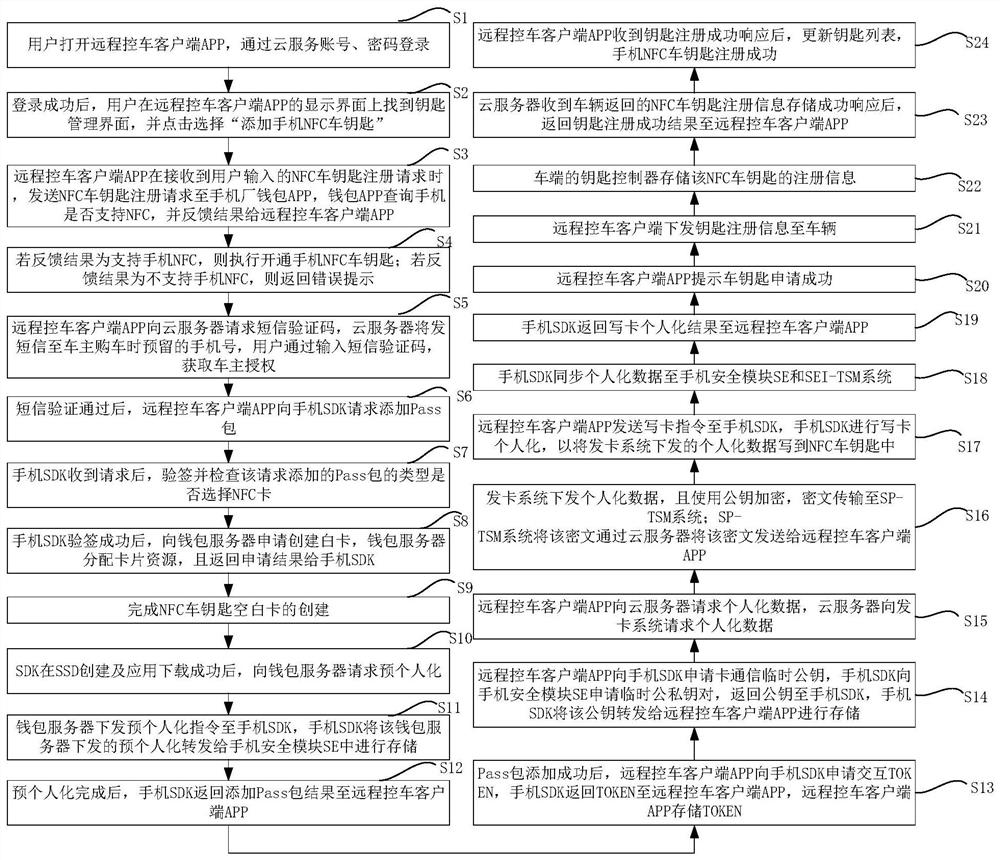 NFC vehicle key registration method and system, terminal equipment and storage medium