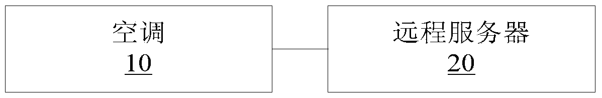 Air conditioner and its troubleshooting method, device and system, and remote server