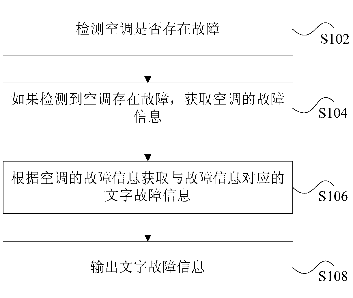 Air conditioner and its troubleshooting method, device and system, and remote server