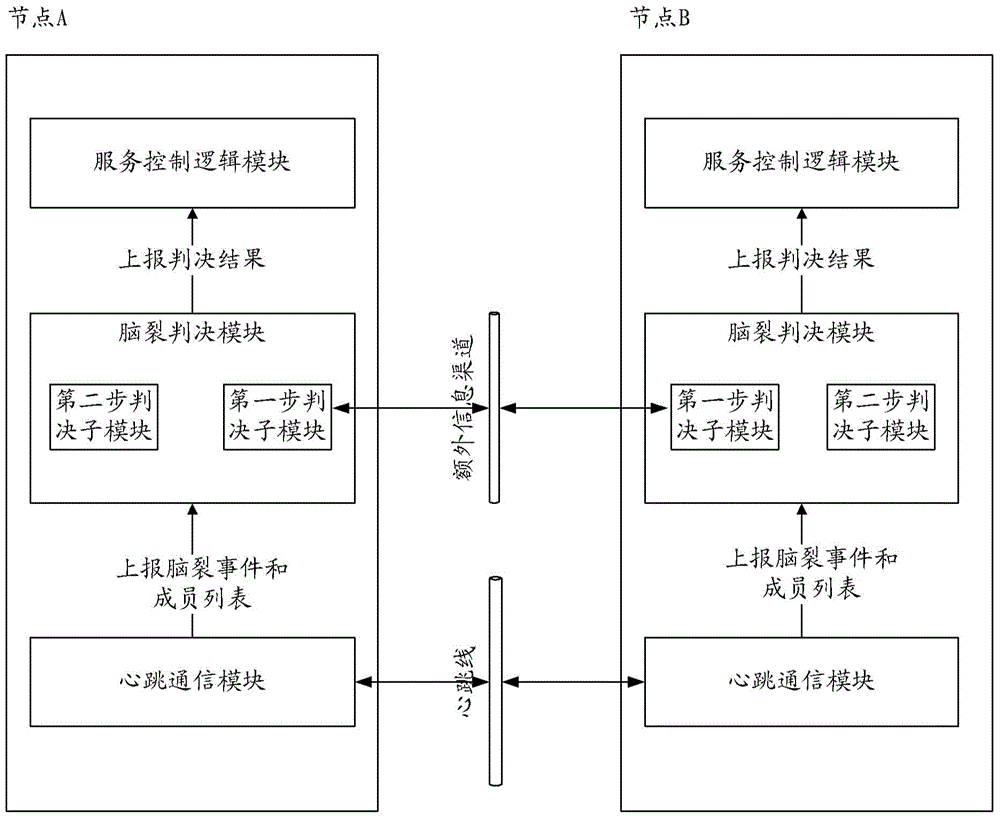 Method and device for processing brain split in cluster