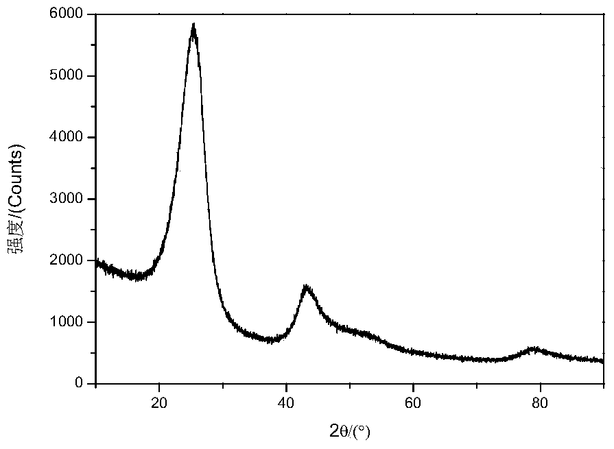 Soft carbon anode material for lithium-ion power and energy storage battery as well as preparation method and application of soft carbon anode material