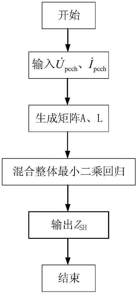 System harmonic impedance calculation method based on mixed overall least square method