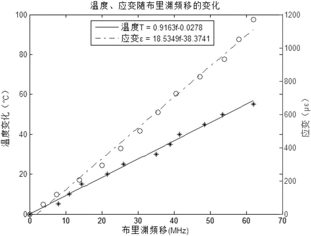 Distributed fiber temperature strain sensing system and method based on Brillouin scattering