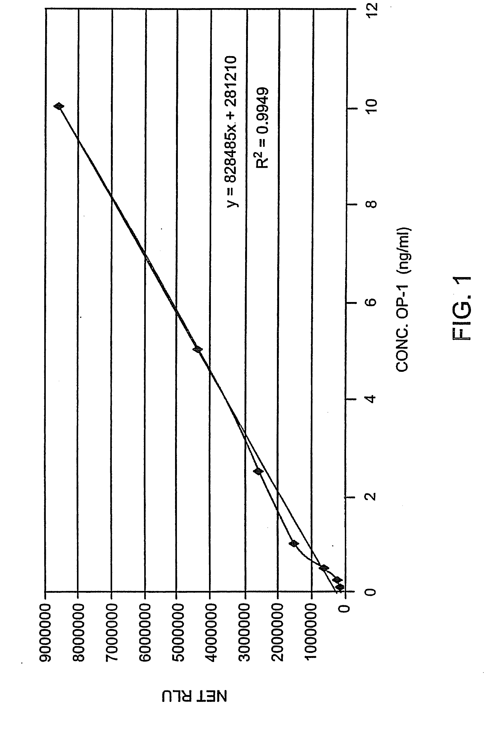 Methods of Using Bone Morphogenic Proteins as Biomarkers for Determining Cartilage Degeneration and Aging