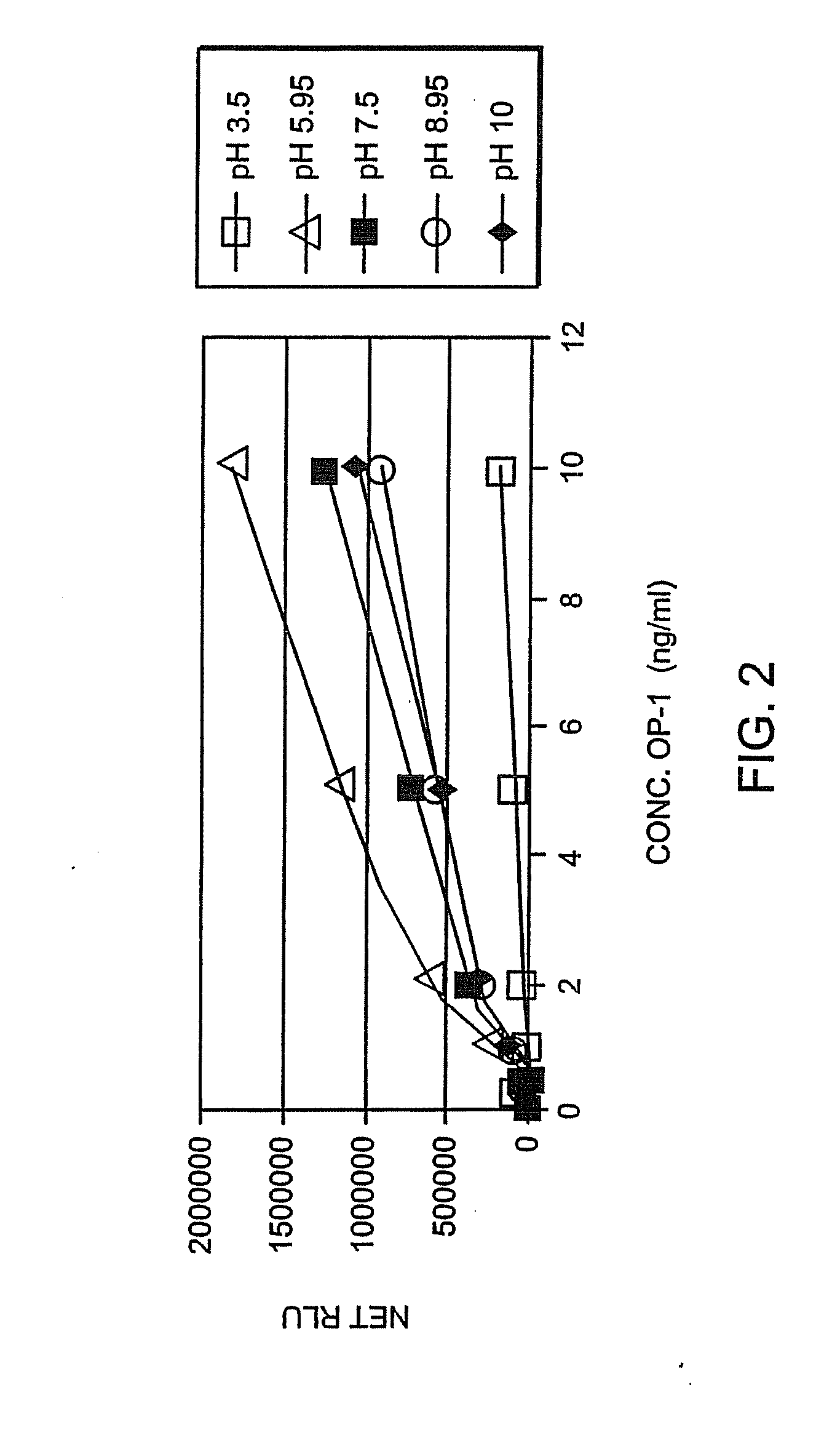 Methods of Using Bone Morphogenic Proteins as Biomarkers for Determining Cartilage Degeneration and Aging