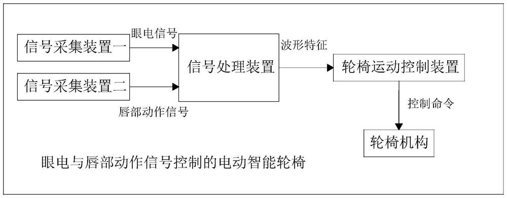 Electric intelligent wheelchair controlled by electro-oculogram signals and lip action signals and control method