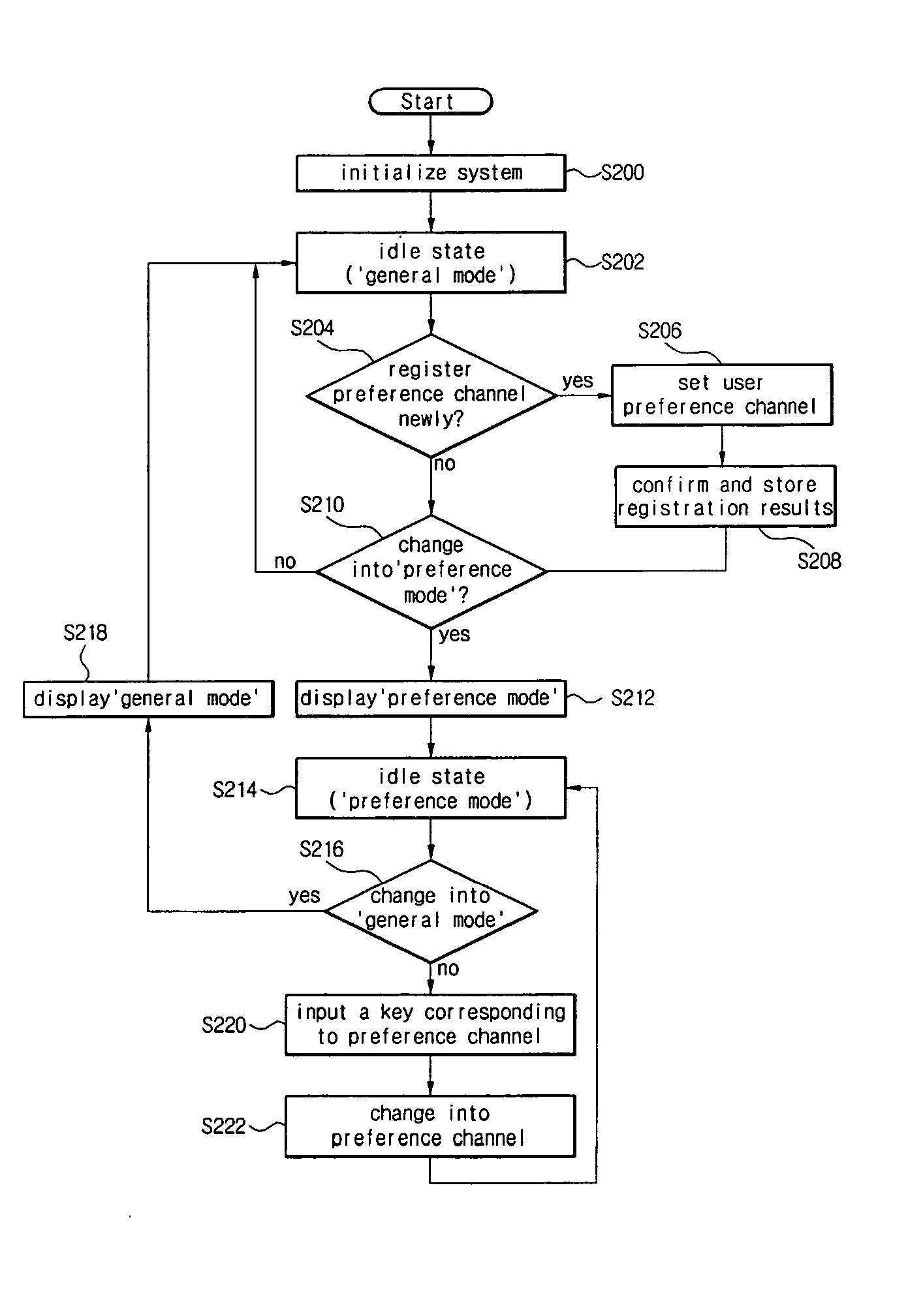 Method for selecting preference channel and digital TV using the same