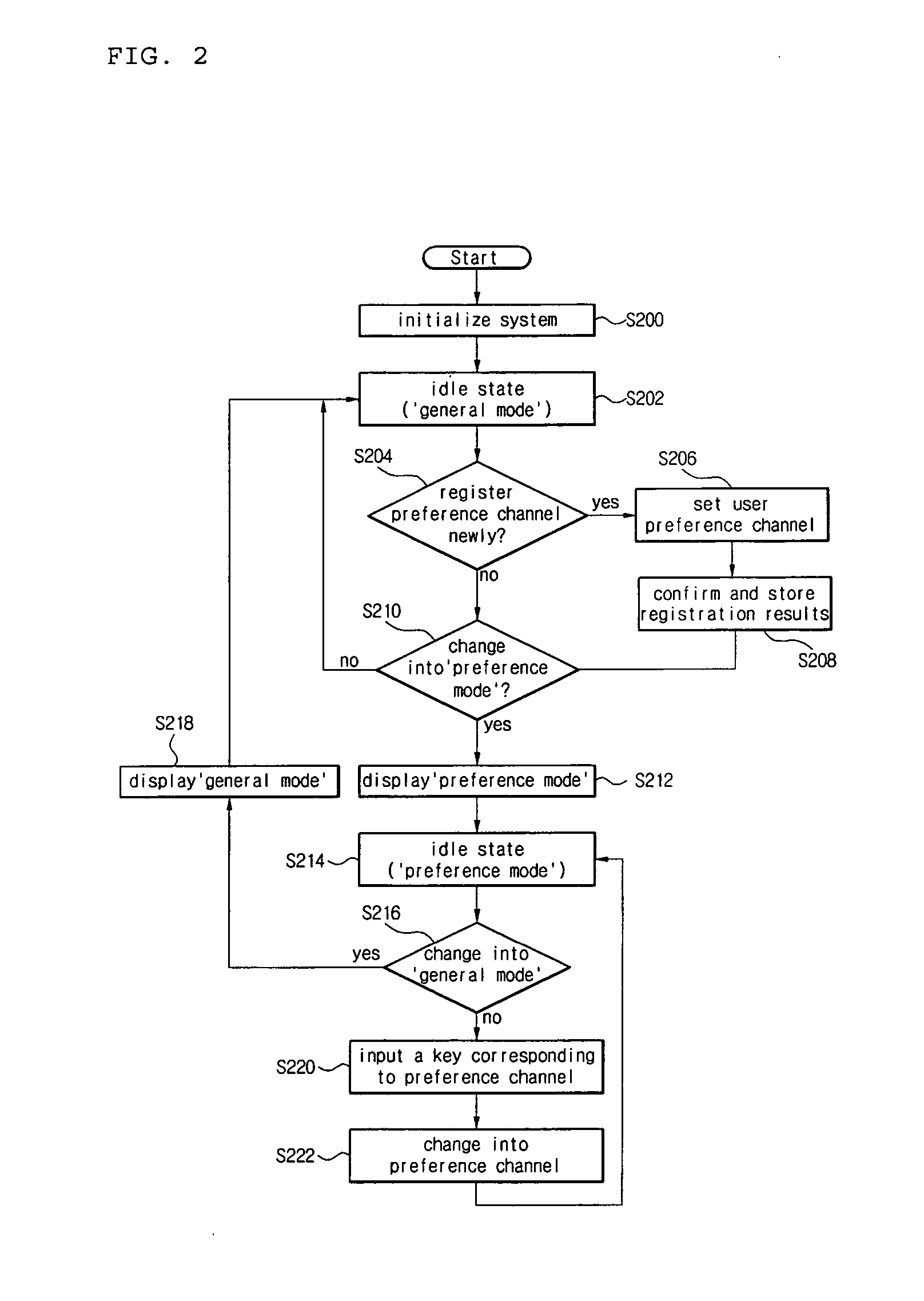 Method for selecting preference channel and digital TV using the same