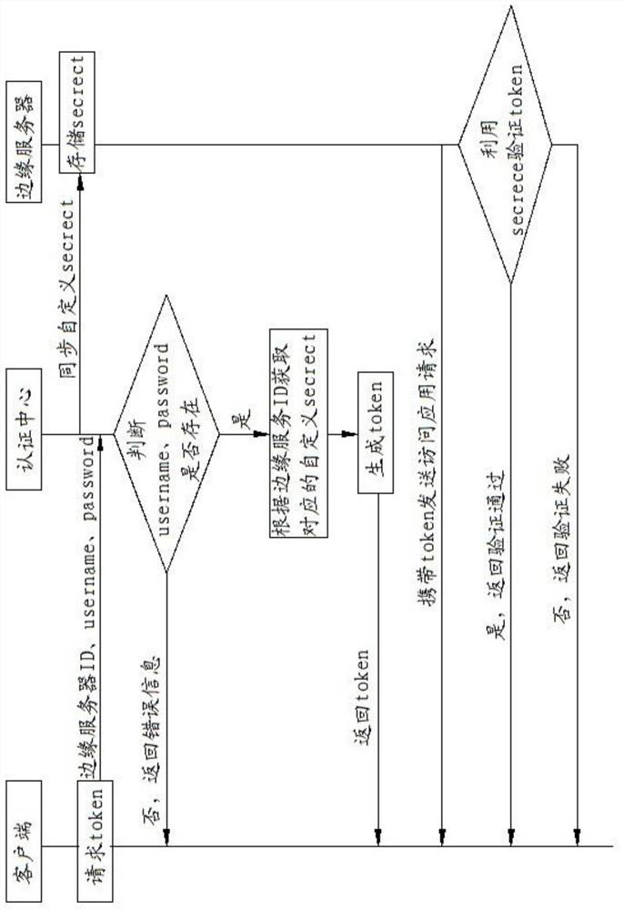 Distributed authentication method and system in restricted environment