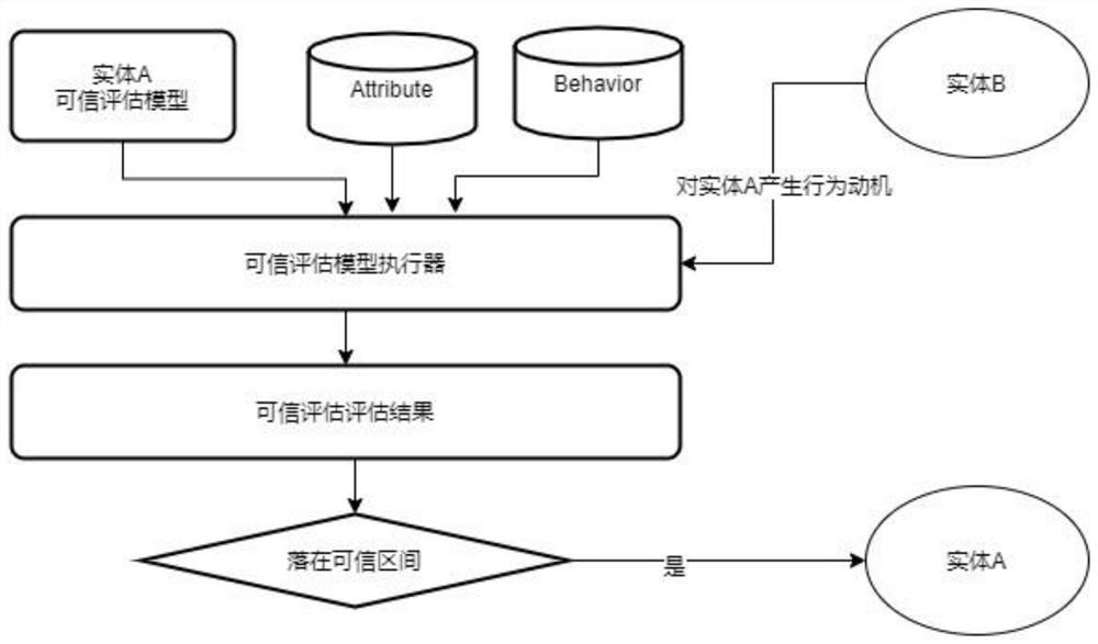 Distributed authentication method and system in restricted environment