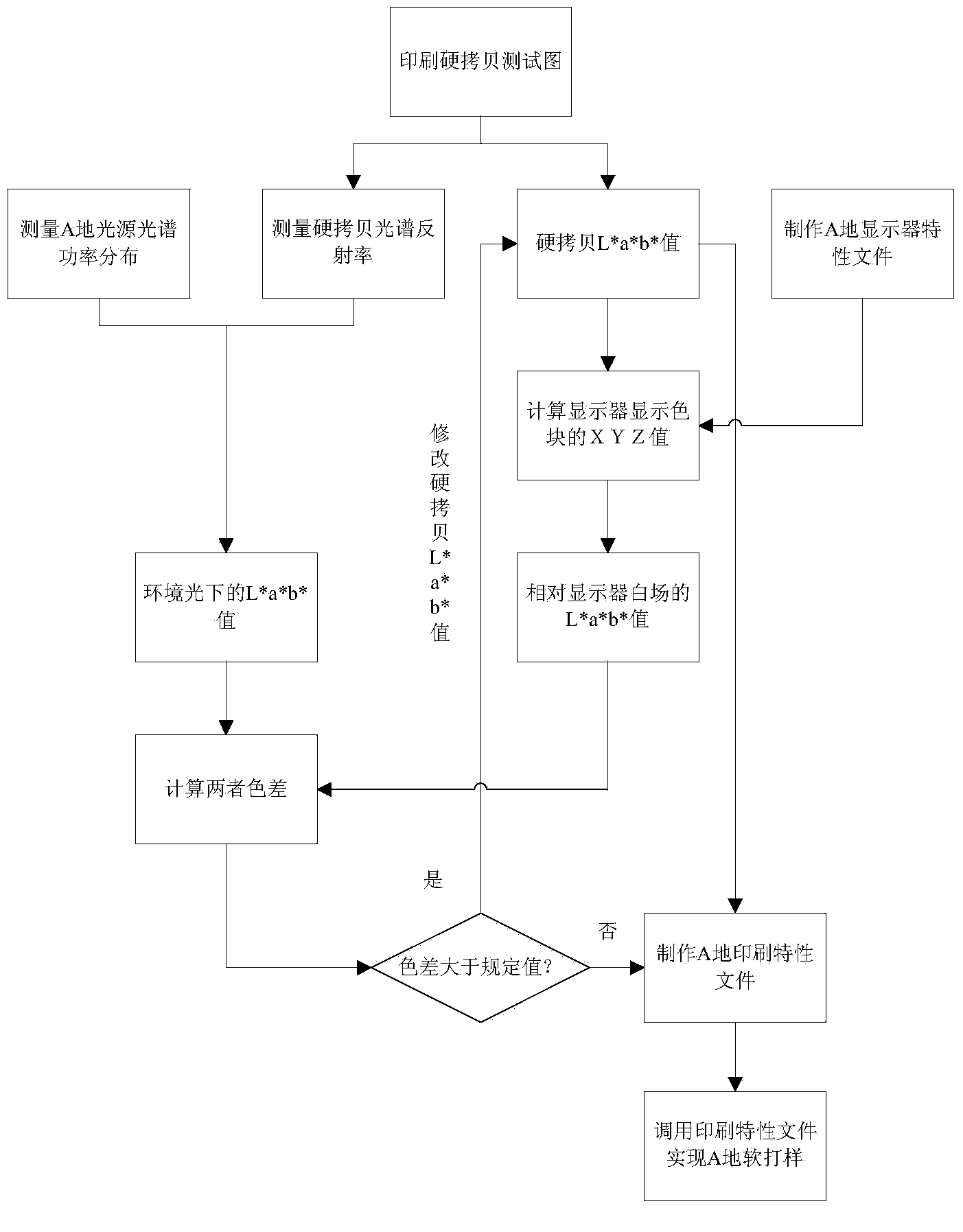 Method for achieving newspaper printing soft-proofing color consistency