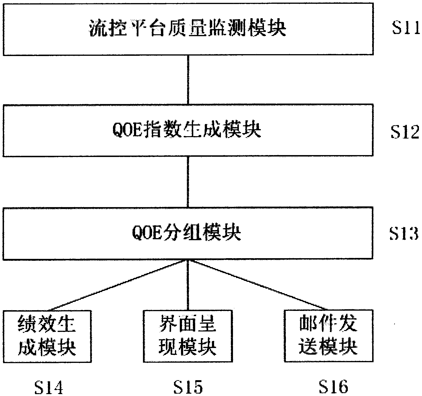 Cable television network broad band user experience evaluation system