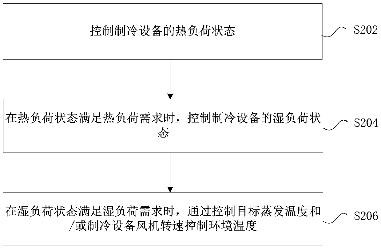 Control method and device of refrigerating device and refrigerating device