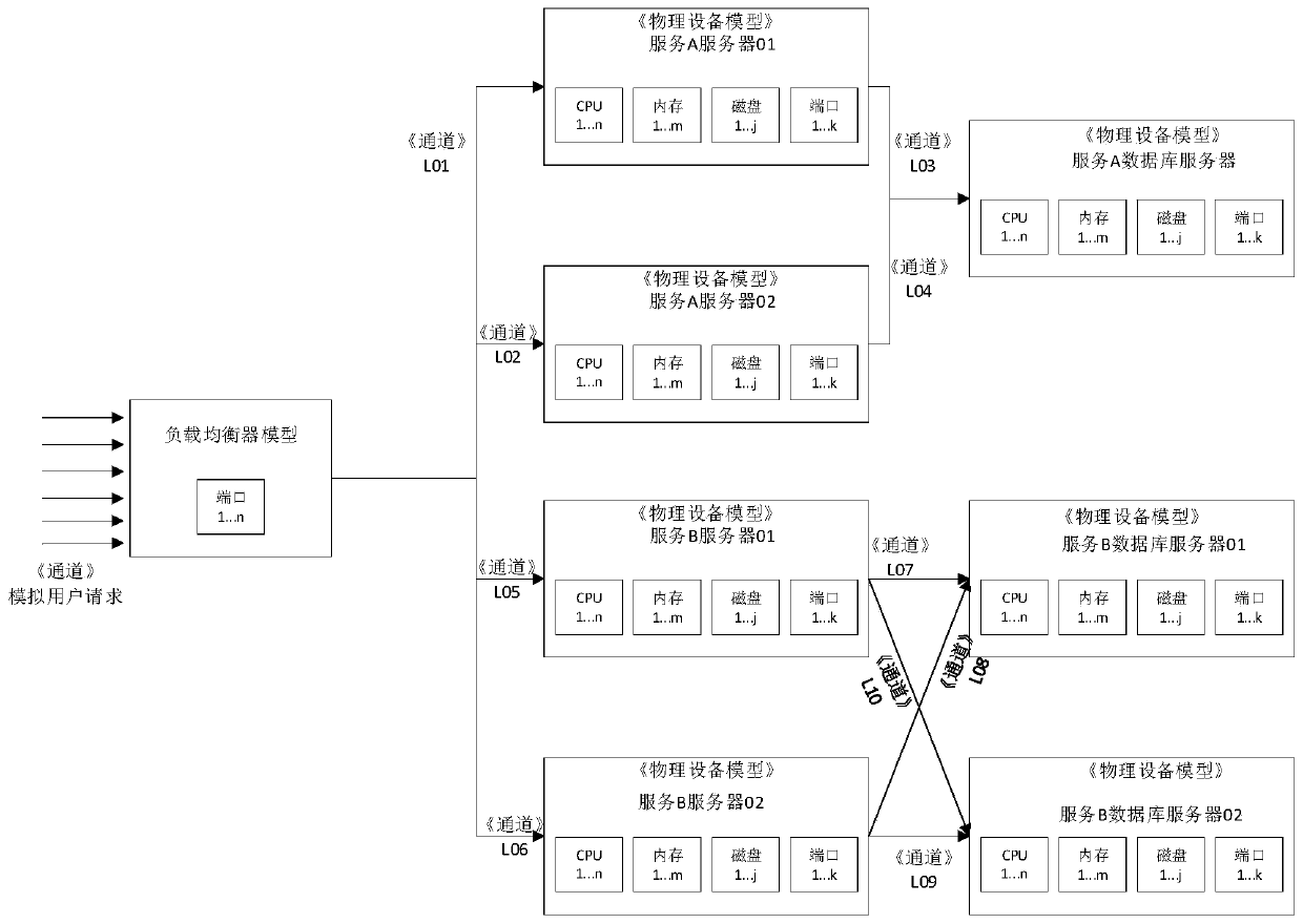 Cloud platform simulation system, cloud platform performance test method and computer equipment