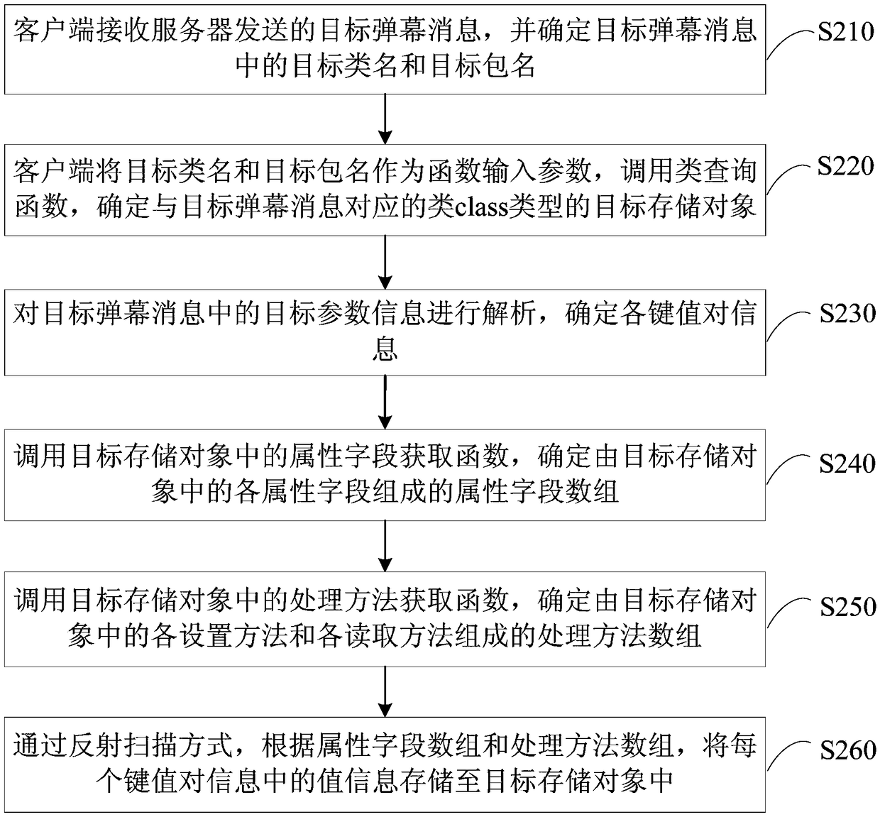 Storage method and system of bullet screen message, and storage medium