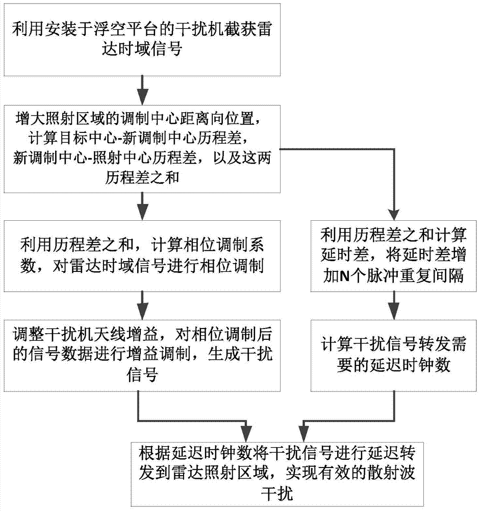 Improved SAR scattered wave interference method based on floating platform