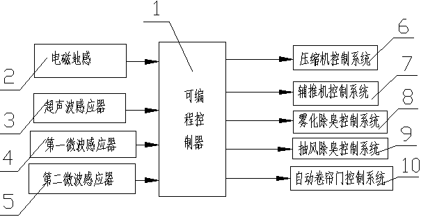 Control system with auxiliary pushing fixed type garbage compression equipment