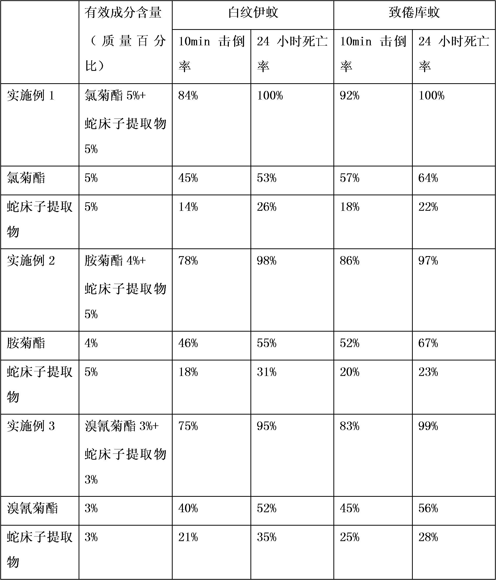 Household textile product with insecticidal effect and processing method thereof