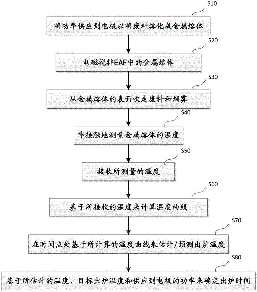 A system and a method for determining temperature of a metal melt in an electric arc furnace