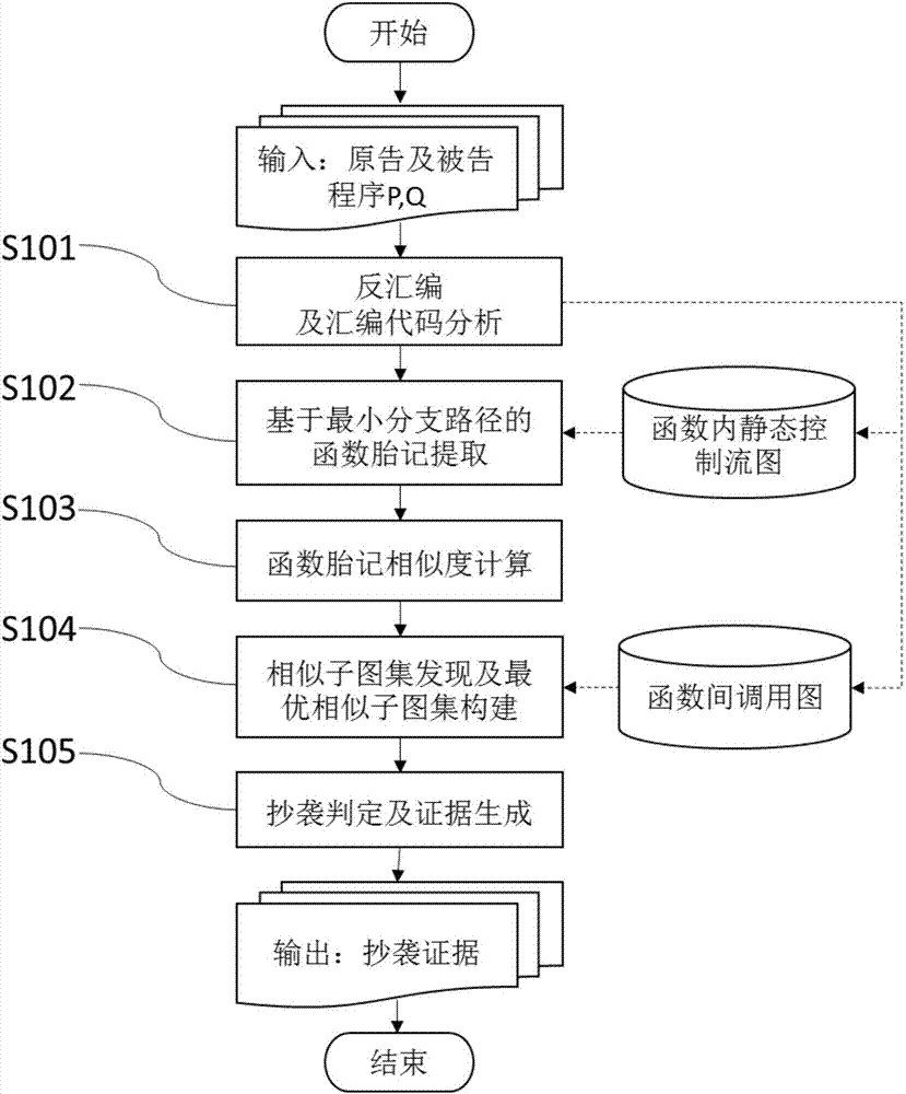 Software local plagiarism evidence generation method for minimum branch path based function birthmarks