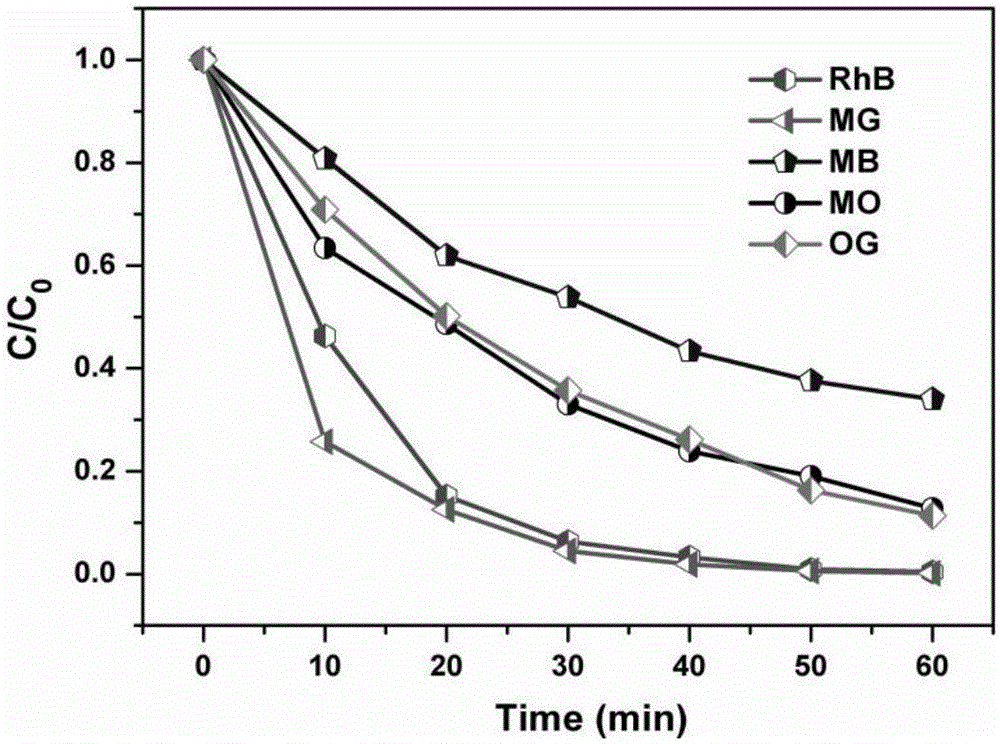 Metal-organic framework material photosensitization titanium dioxide co-catalyst, and preparation method and application thereof