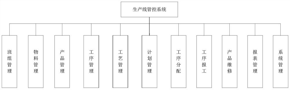 Production line management and control system based on test