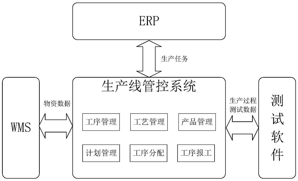 Production line management and control system based on test