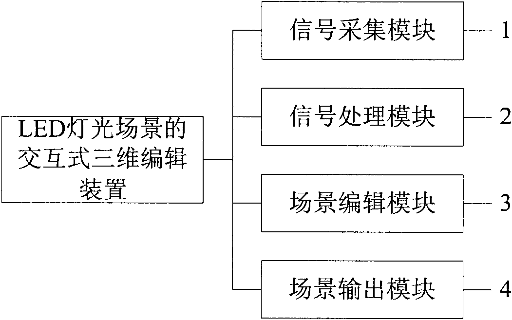 Interactive type three-dimensional editing device and method of LED (Light-emitting Diode) lamplight scene