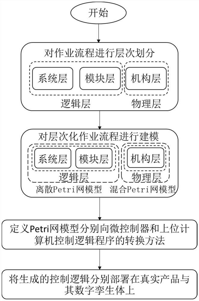 Digital twin control logic generation method for complex cyber-physical products shared by virtual and real