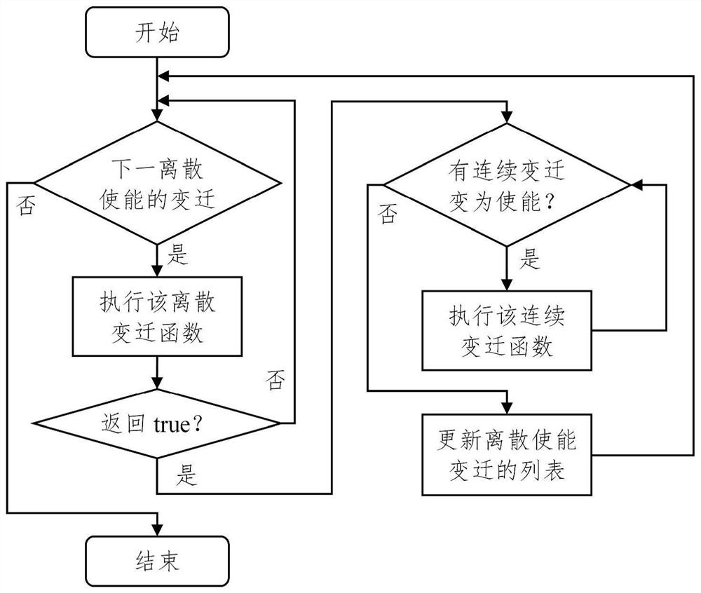 Digital twin control logic generation method for complex cyber-physical products shared by virtual and real