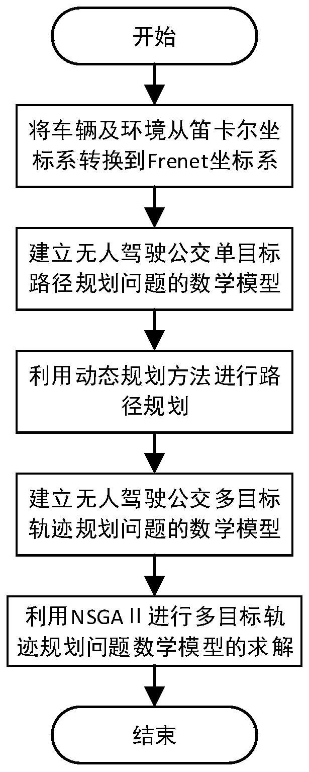 Multi-objective optimization-based unmanned vehicle motion planning method