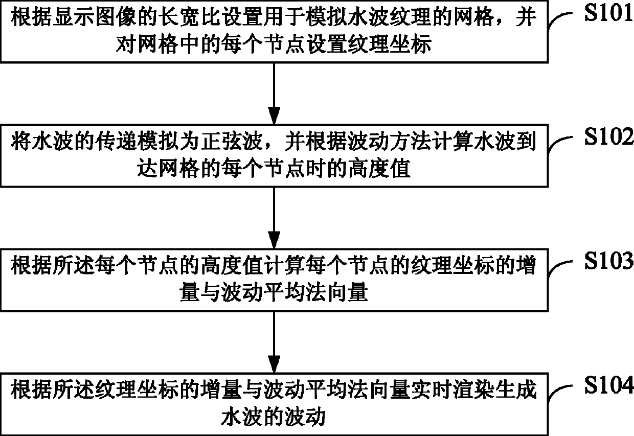 Real-time water wave texture processing method based on 2D (Two-dimensional) grid