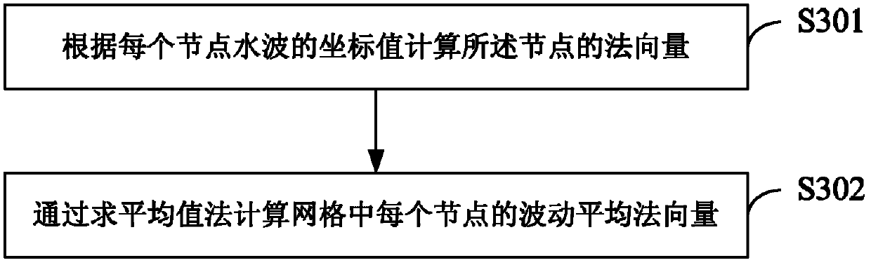 Real-time water wave texture processing method based on 2D (Two-dimensional) grid