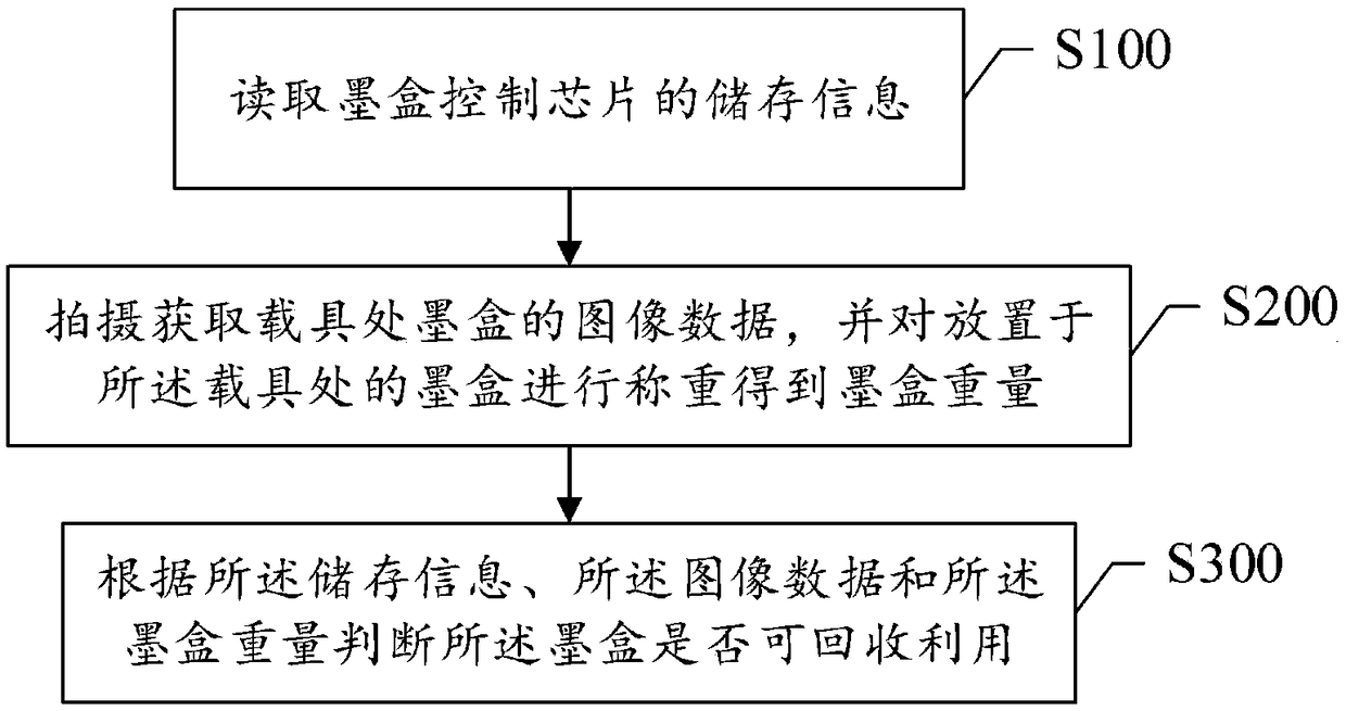 Method and system for detecting ink box