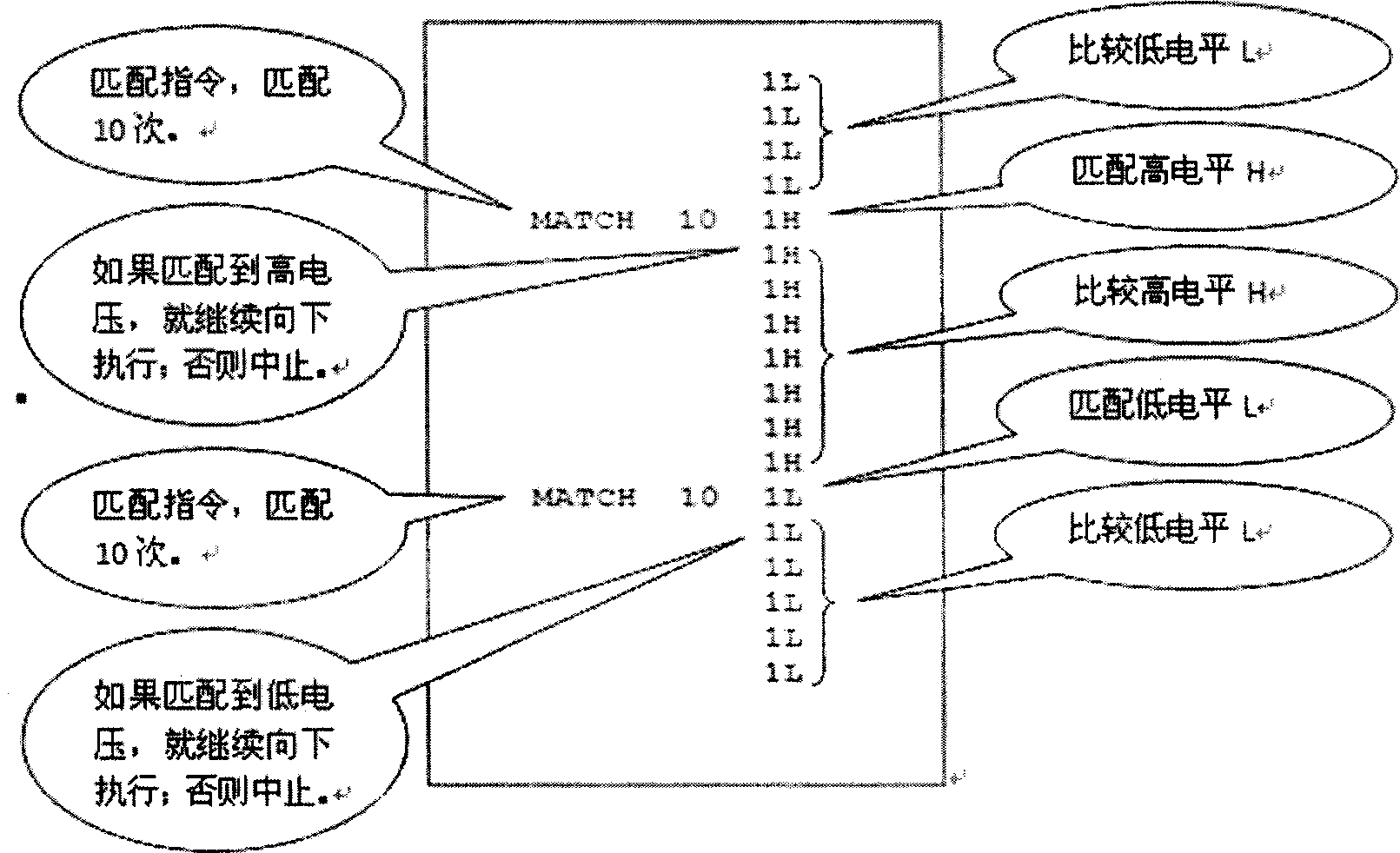 Method for specific waveform matching in functional test of integrated circuit