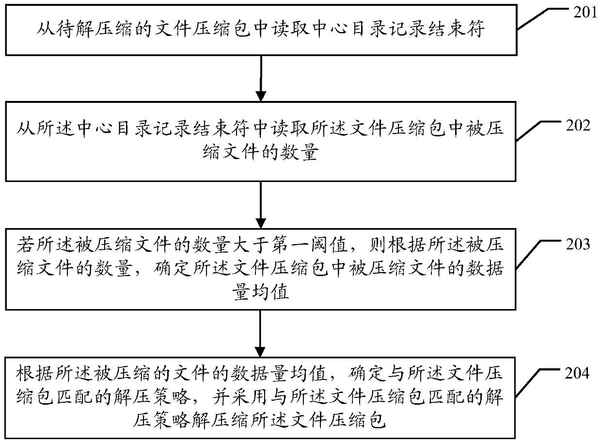 Method and device for decompressing files