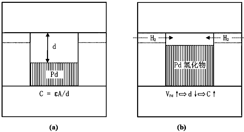 A kind of PD base variable capacitive hydrogen sensor and preparation method thereof