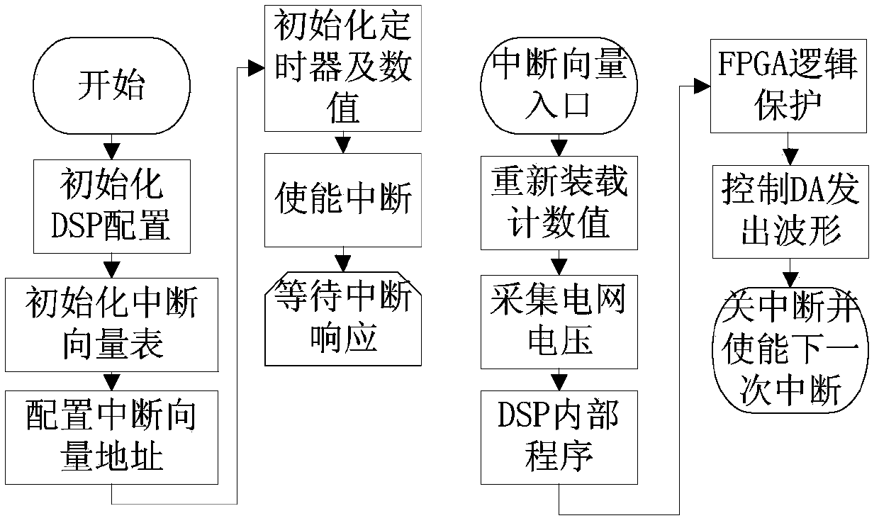 Harmonic injection device for harmonic impedance measurement of power grid